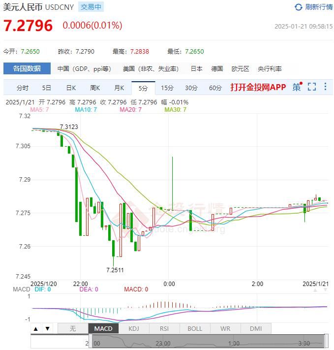 1月21日人民币对美元中间价报7.1703 较前一交易日上调183个基点(2025年01月21日)