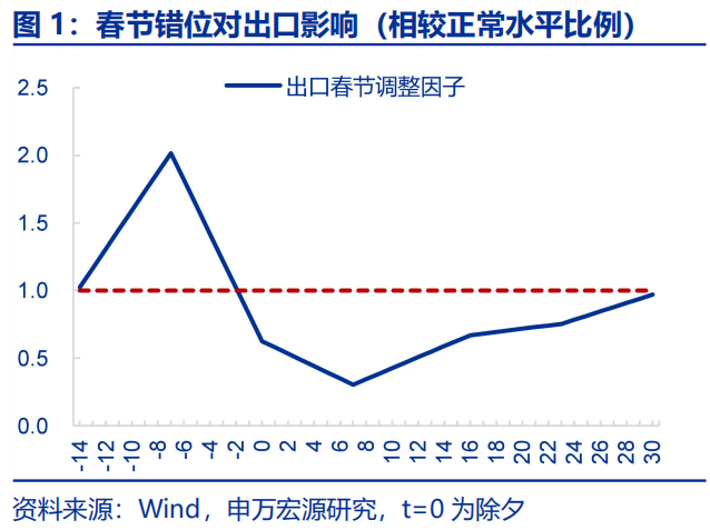 “抢出口”会持续吗？