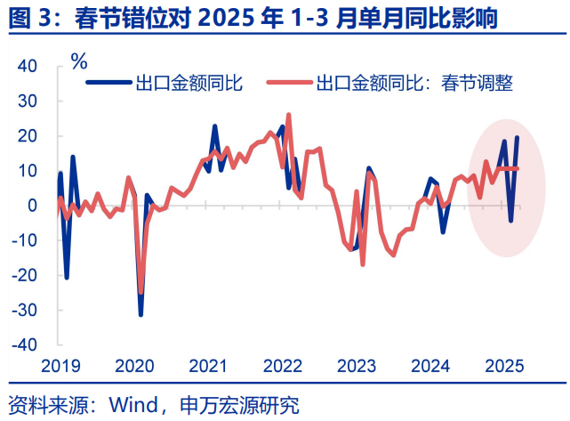 “抢出口	”会持续吗？ - 图片3