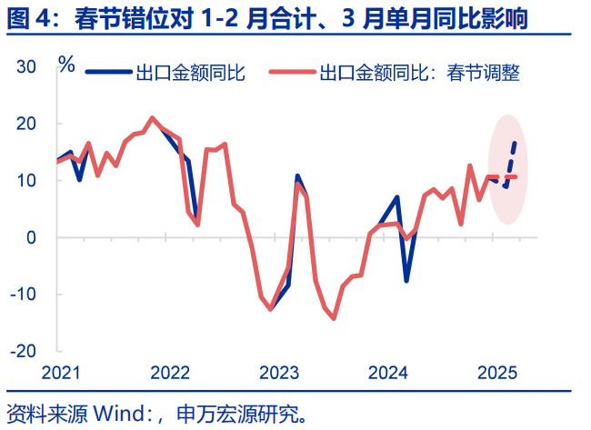 “抢出口”会持续吗？ - 图片4