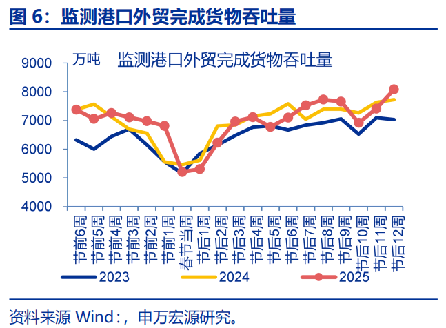 “抢出口”会持续吗？ - 图片6