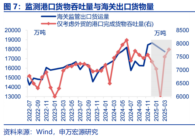 “抢出口”会持续吗？ - 图片7