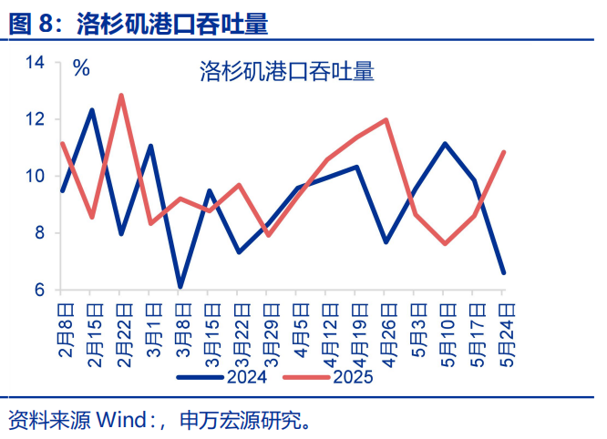 “抢出口”会持续吗？ - 图片8