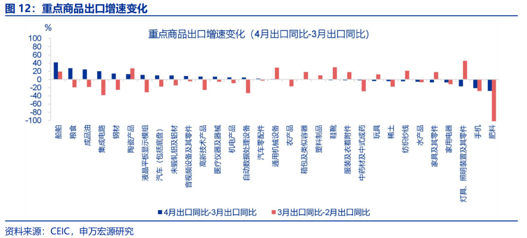 “抢出口	”会持续吗？ - 图片12