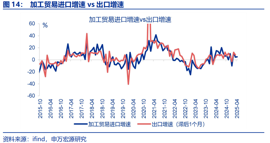 “抢出口”会持续吗？ - 图片14