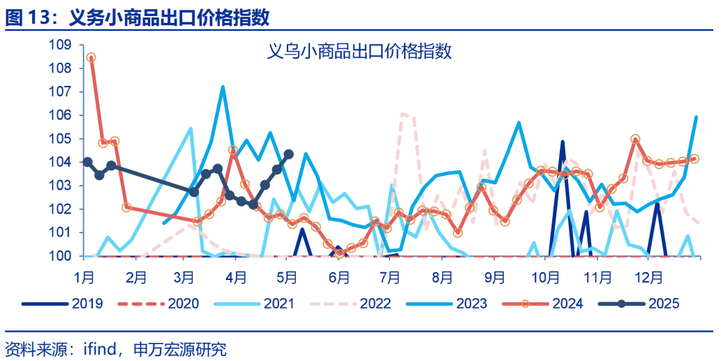 “抢出口”会持续吗？ - 图片13
