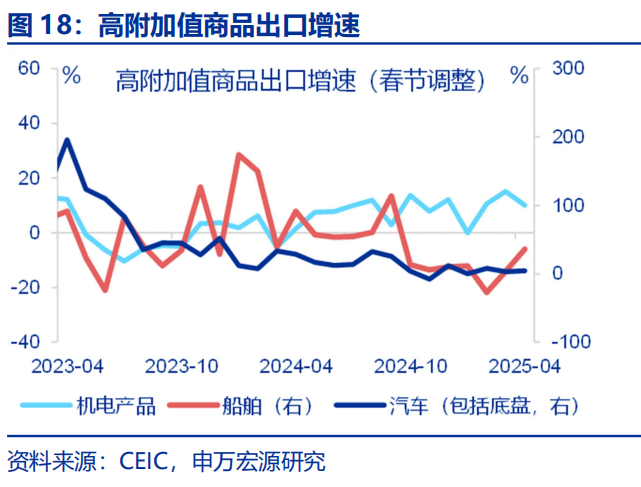 “抢出口”会持续吗？ - 图片18