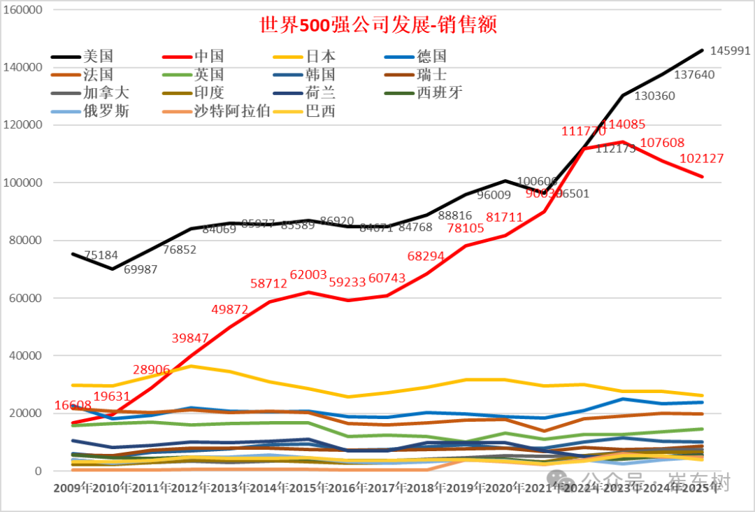 崔东树:《财富》世界500强汽车公司2025年销售收入稳步提升 中国新能源汽车集团表现突出 崔东树:《财富》世界500强汽车公司2025年销售收入稳步提升 中国新能源汽车集团表现突出 - 图片4
