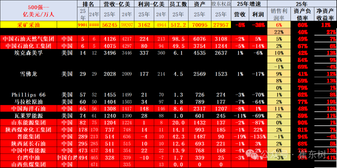 崔东树:《财富》世界500强汽车公司2025年销售收入稳步提升 中国新能源汽车集团表现突出 崔东树:《财富》世界500强汽车公司2025年销售收入稳步提升 中国新能源汽车集团表现突出 - 图片16