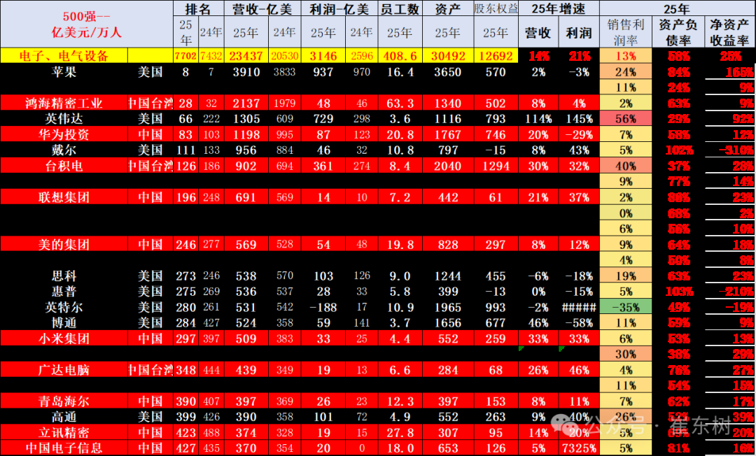 崔东树:《财富》世界500强汽车公司2025年销售收入稳步提升 中国新能源汽车集团表现突出 崔东树:《财富》世界500强汽车公司2025年销售收入稳步提升 中国新能源汽车集团表现突出 - 图片17
