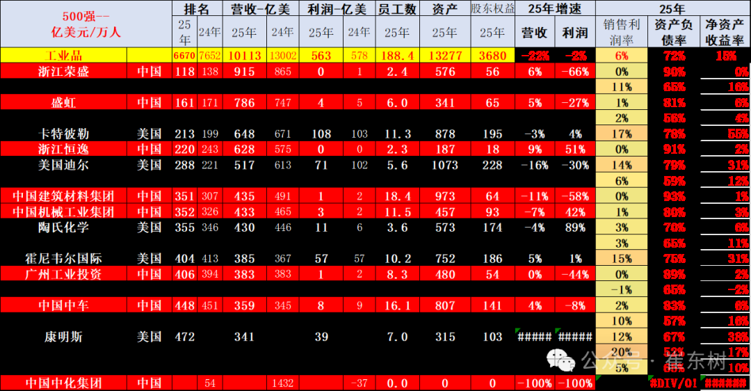 崔东树:《财富》世界500强汽车公司2025年销售收入稳步提升 中国新能源汽车集团表现突出 崔东树:《财富》世界500强汽车公司2025年销售收入稳步提升 中国新能源汽车集团表现突出 - 图片25
