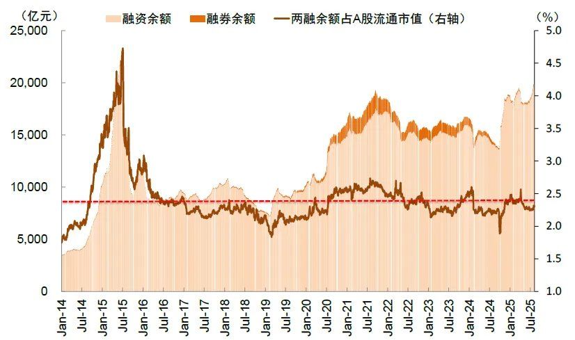 两融余额时隔十年再度突破两万亿元！中金：今年的A股会比2013年更强