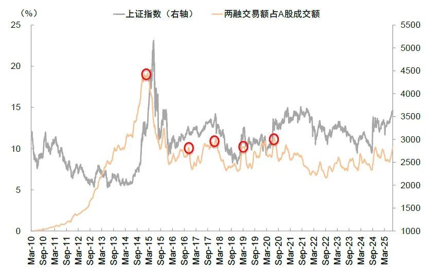 两融余额时隔十年再度突破两万亿元！中金：今年的A股会比2013年更强 - 图片4